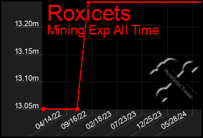 Total Graph of Roxicets