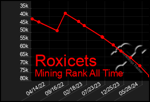 Total Graph of Roxicets