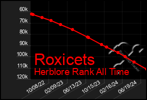 Total Graph of Roxicets