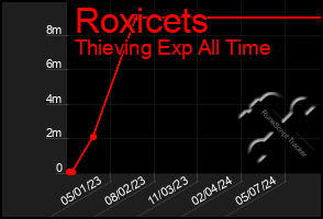 Total Graph of Roxicets