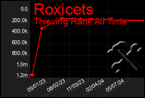 Total Graph of Roxicets