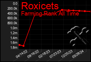 Total Graph of Roxicets