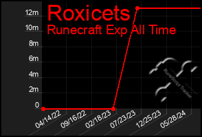 Total Graph of Roxicets