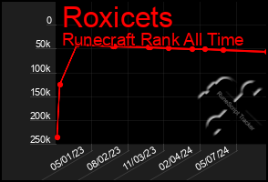 Total Graph of Roxicets