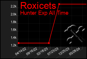 Total Graph of Roxicets