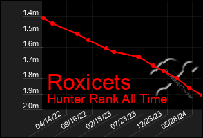 Total Graph of Roxicets