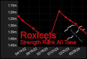 Total Graph of Roxicets