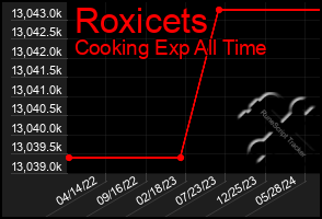 Total Graph of Roxicets