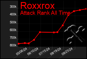 Total Graph of Roxxrox