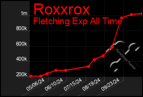 Total Graph of Roxxrox