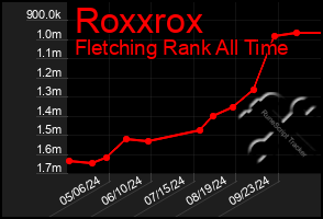 Total Graph of Roxxrox