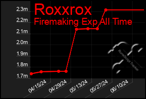 Total Graph of Roxxrox