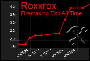 Total Graph of Roxxrox