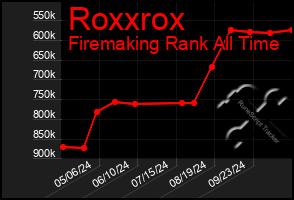 Total Graph of Roxxrox