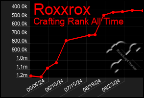 Total Graph of Roxxrox