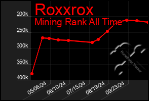 Total Graph of Roxxrox