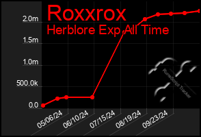 Total Graph of Roxxrox