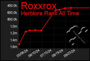 Total Graph of Roxxrox