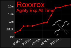 Total Graph of Roxxrox