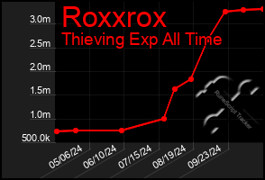 Total Graph of Roxxrox