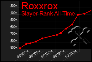 Total Graph of Roxxrox