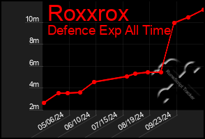 Total Graph of Roxxrox