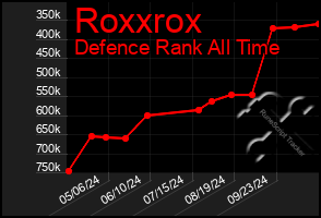 Total Graph of Roxxrox