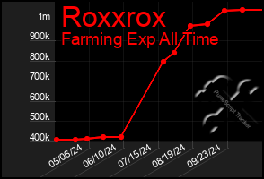 Total Graph of Roxxrox