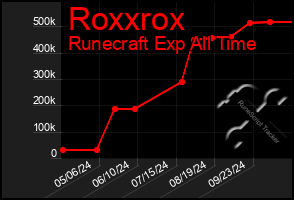 Total Graph of Roxxrox