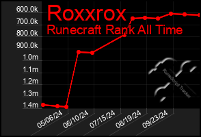 Total Graph of Roxxrox