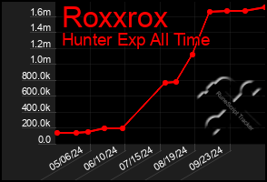 Total Graph of Roxxrox