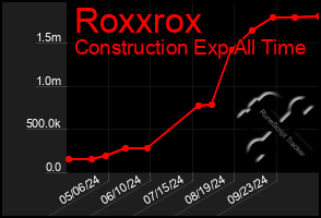 Total Graph of Roxxrox