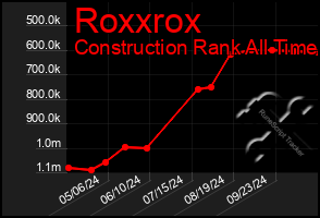 Total Graph of Roxxrox