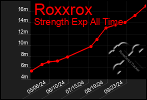 Total Graph of Roxxrox