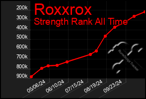 Total Graph of Roxxrox