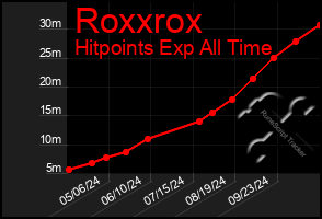 Total Graph of Roxxrox