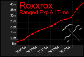 Total Graph of Roxxrox