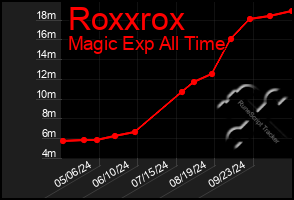 Total Graph of Roxxrox