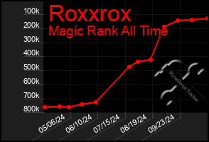 Total Graph of Roxxrox