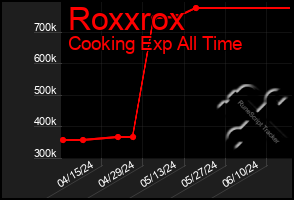 Total Graph of Roxxrox