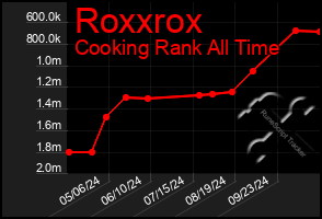 Total Graph of Roxxrox