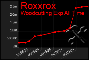 Total Graph of Roxxrox