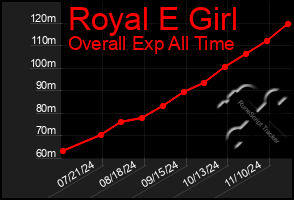 Total Graph of Royal E Girl