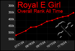 Total Graph of Royal E Girl