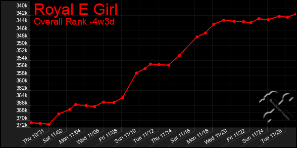 Last 31 Days Graph of Royal E Girl