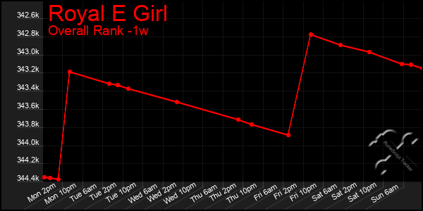 1 Week Graph of Royal E Girl