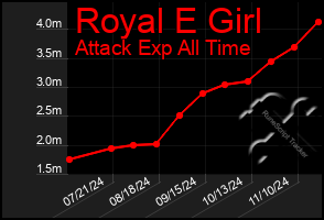 Total Graph of Royal E Girl