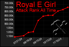 Total Graph of Royal E Girl