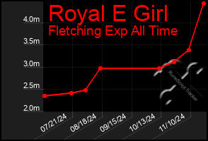 Total Graph of Royal E Girl