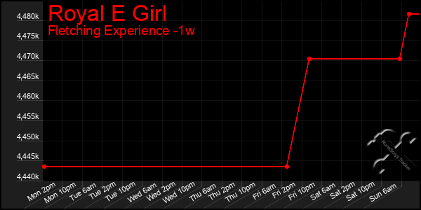 Last 7 Days Graph of Royal E Girl